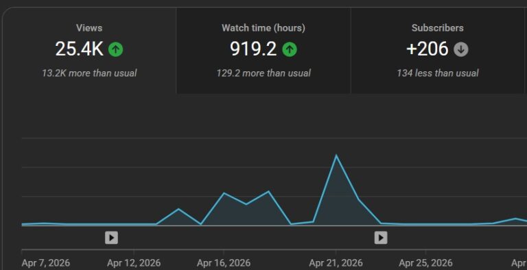 Video views reaching tens of thousands
